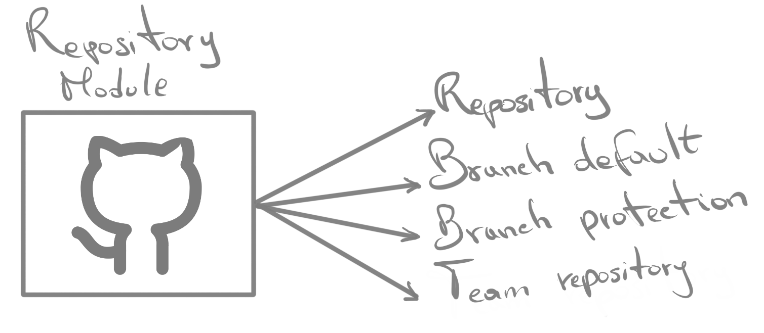 Repository module composition