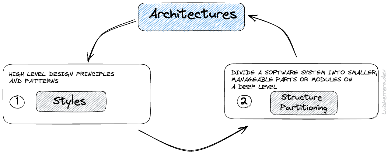 Software architecture: style and structure partitioning phases