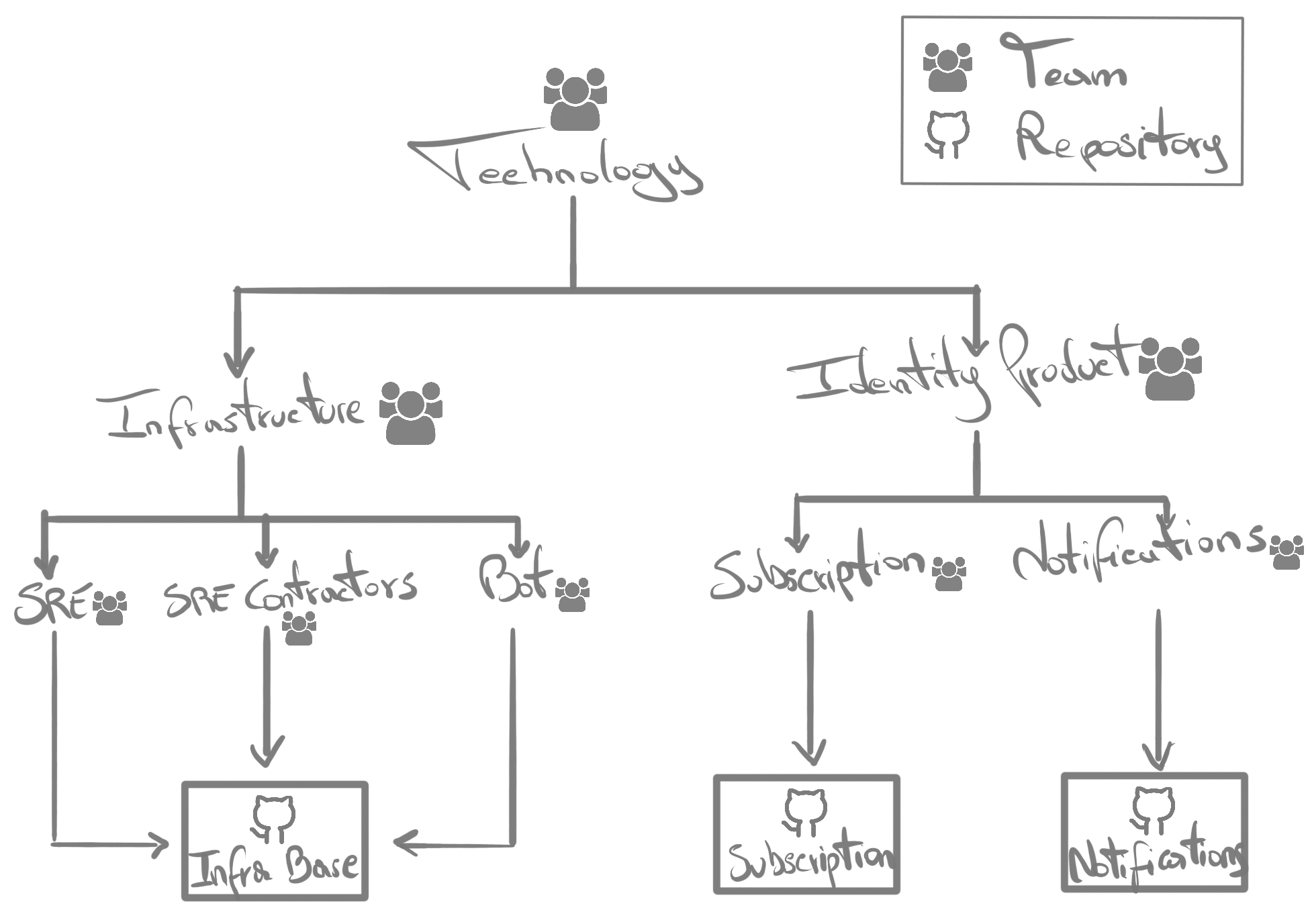 Nested teams
