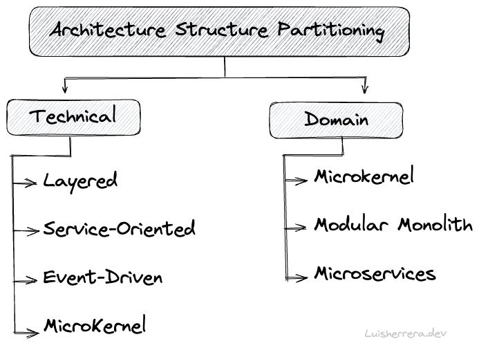Technical and domain structure partitioning