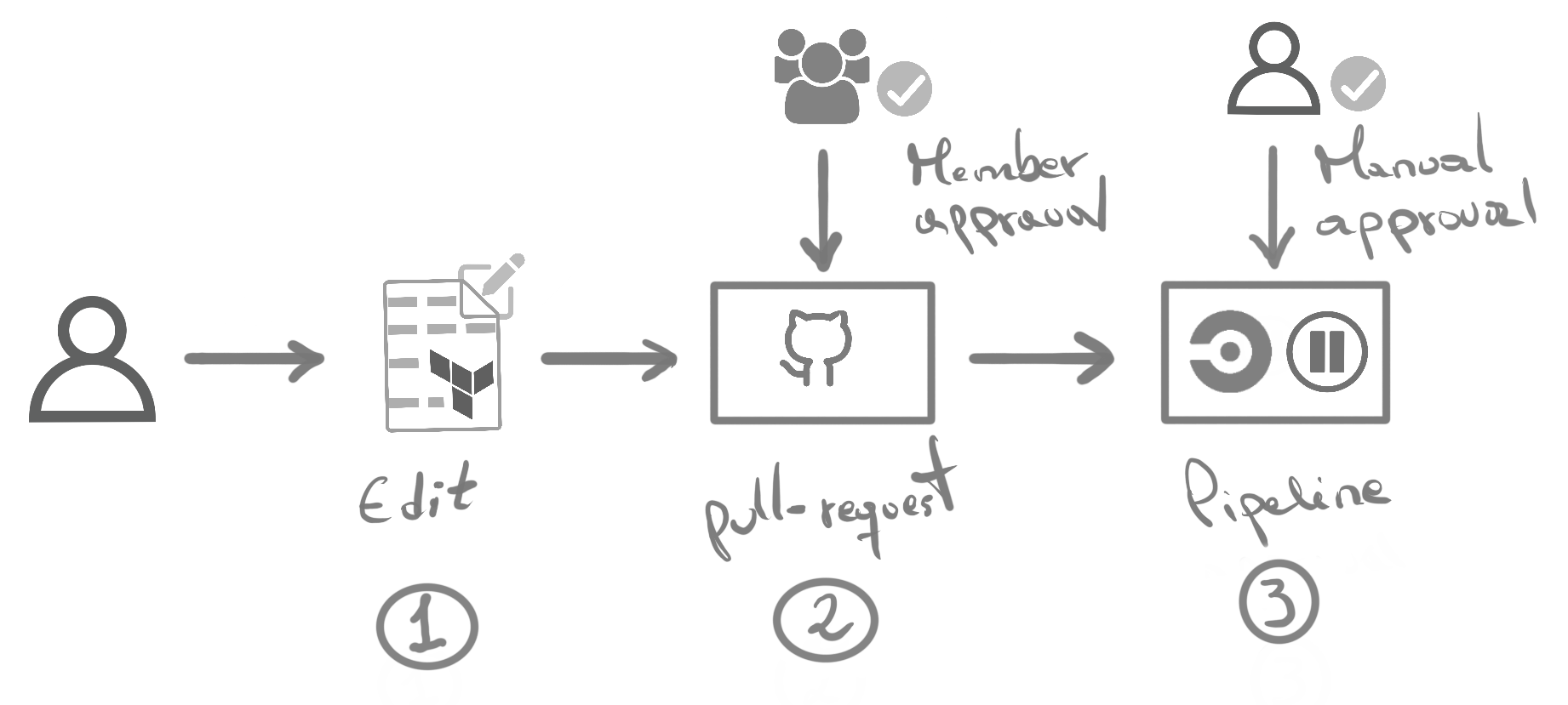 Process for making changes to github resources