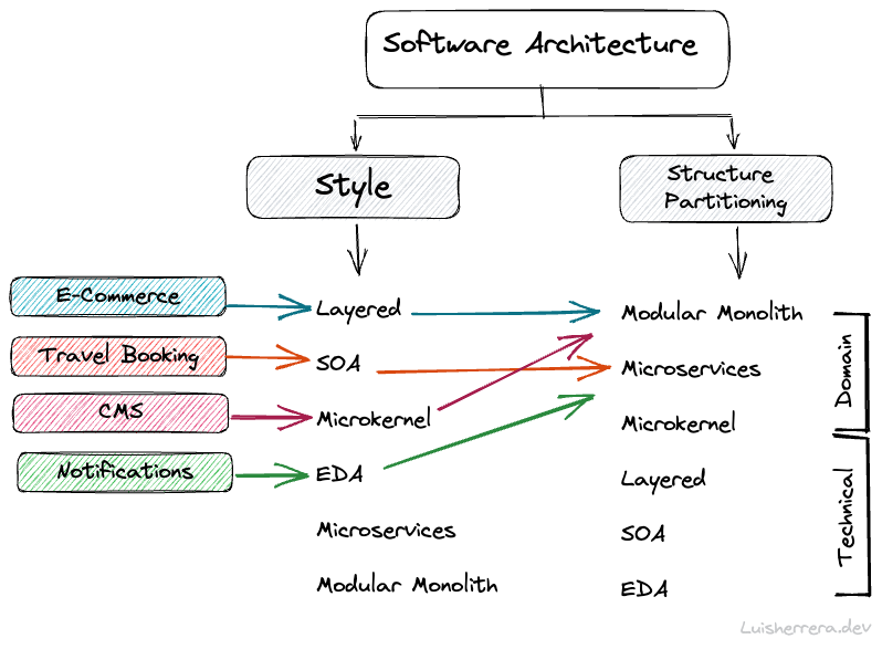 Architecture style and structure partitioning use cases