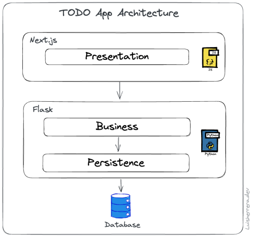 TODO system layered architecture