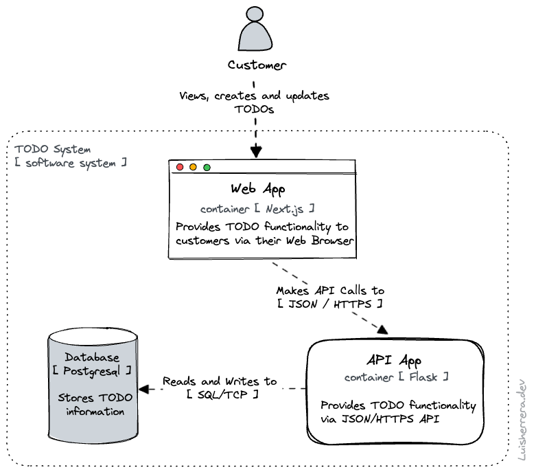 Level 2: Container Diagram - C4 Model