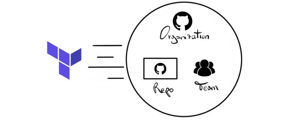 Managing a github organization with infrastructure as code